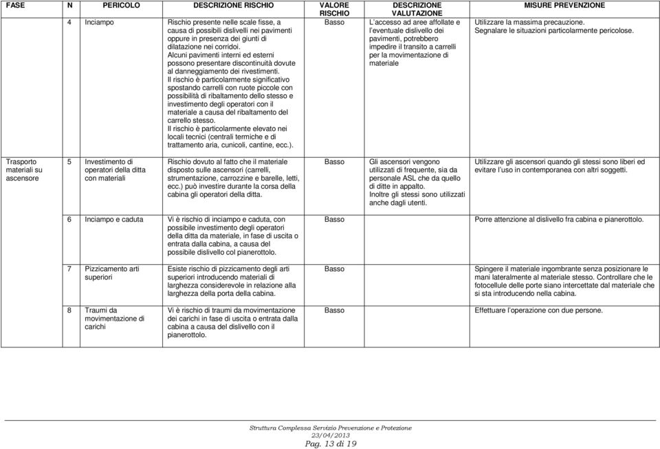 Il rischio è particolarmente significativo spostando carrelli con ruote piccole con possibilità di ribaltamento dello stesso e investimento degli operatori con il materiale a causa del ribaltamento