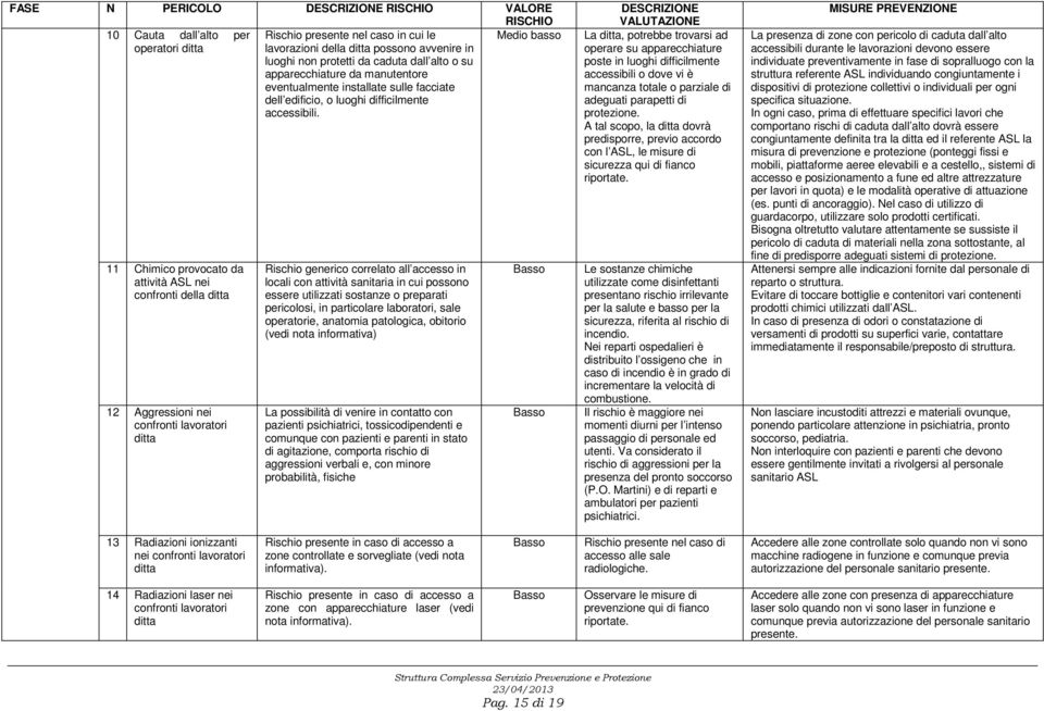 11 Chimico provocato da attività ASL nei confronti della ditta 12 Aggressioni nei confronti lavoratori ditta Rischio generico correlato all accesso in locali con attività sanitaria in cui possono