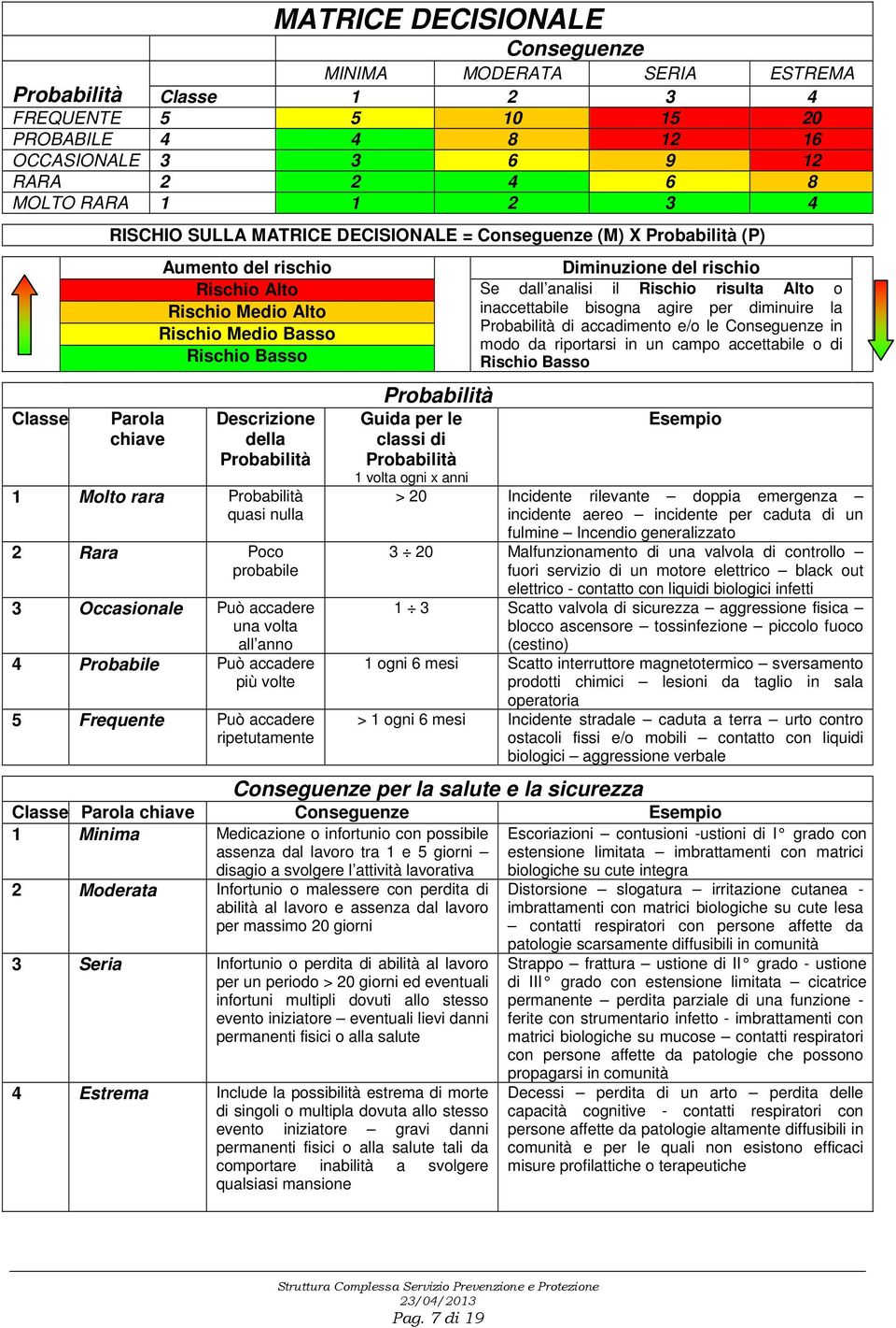 inaccettabile bisogna agire per diminuire la Probabilità di accadimento e/o le Conseguenze in Rischio Medio modo da riportarsi in un campo accettabile o di Rischio Rischio Descrizione della