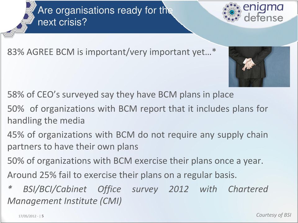 that it includes plans for handling the media 45% of organizations with BCM do not require any supply chain partners to have their own