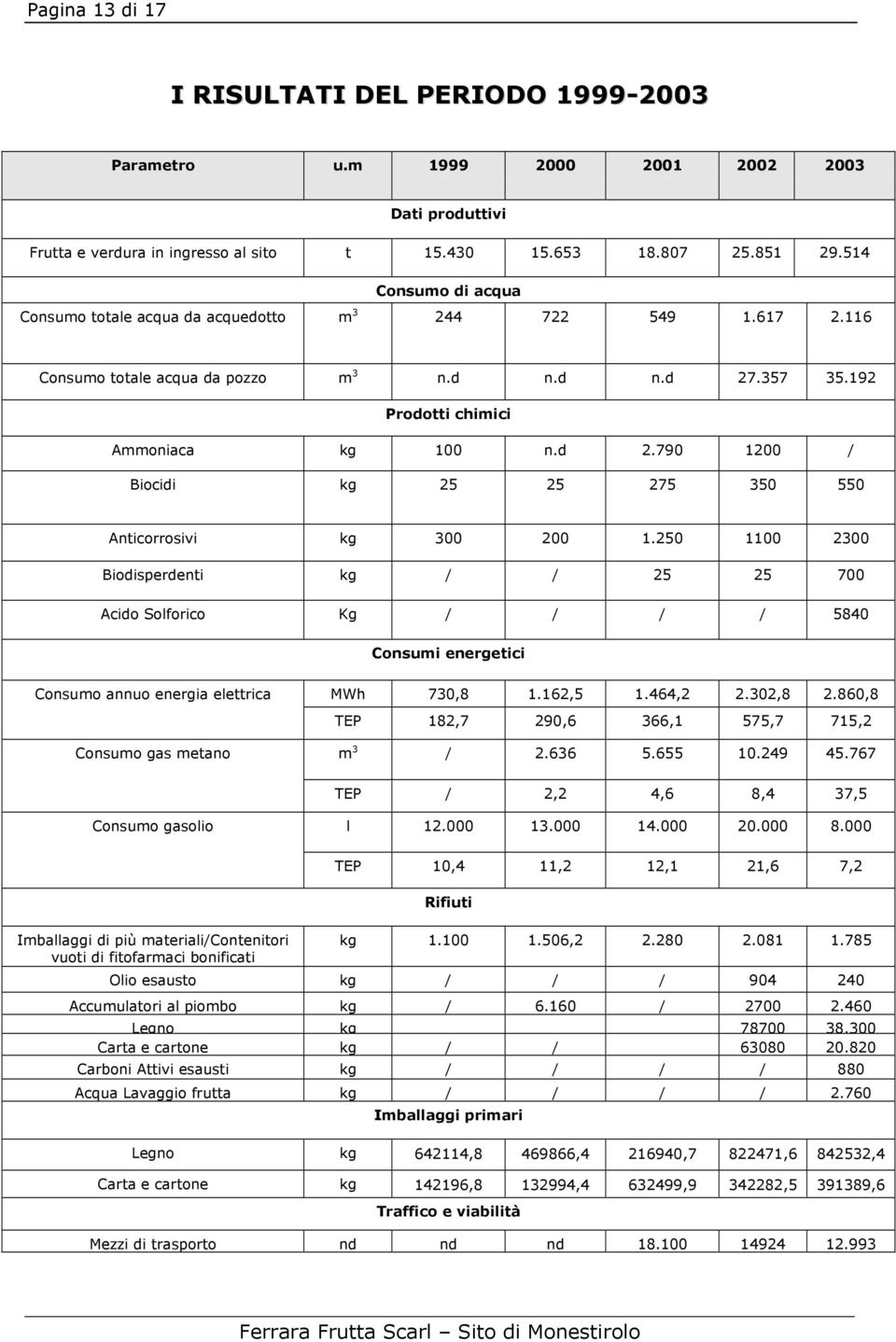 250 1100 2300 Biodisperdenti kg / / 25 25 700 Acido Solforico Kg / / / / 5840 Consumi energetici Consumo annuo energia elettrica Consumo gas metano MWh 730,8 1.162,5 1.464,2 2.302,8 2.