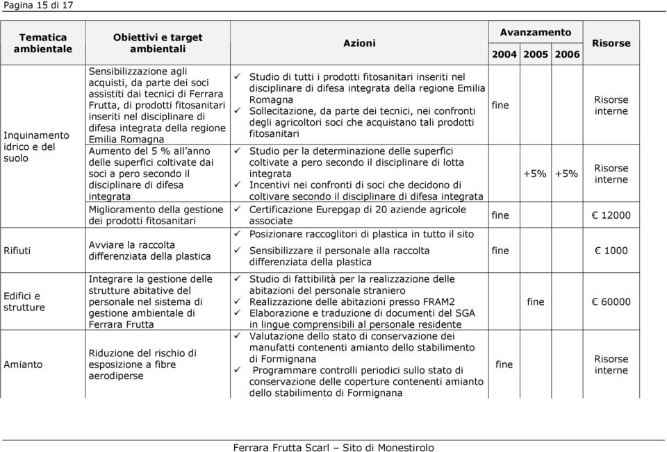 soci a pero secondo il disciplinare di difesa integrata Miglioramento della gestione dei prodotti fitosanitari Avviare la raccolta differenziata della plastica Studio di tutti i prodotti fitosanitari