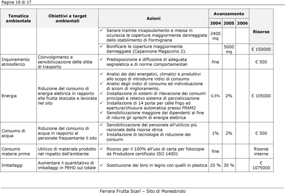 sicurezza le coperture maggiormente danneggiate dello stabilimento di Formignana Bonificare le coperture maggiormente danneggiate (Capannone Magazzino 2).