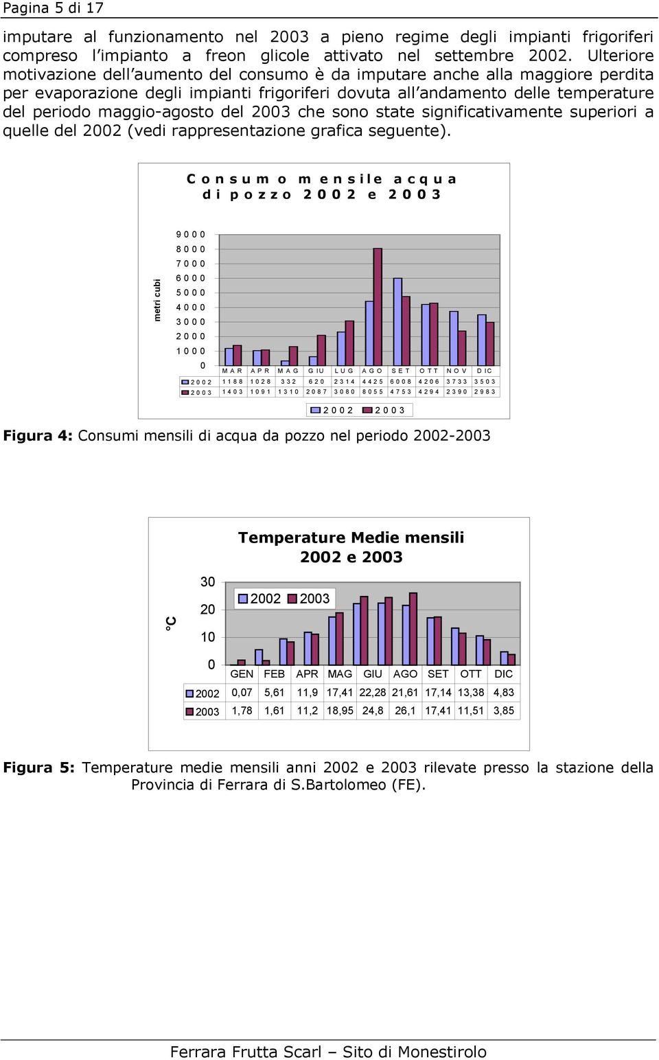 del 2003 che sono state significativamente superiori a quelle del 2002 (vedi rappresentazione grafica seguente).