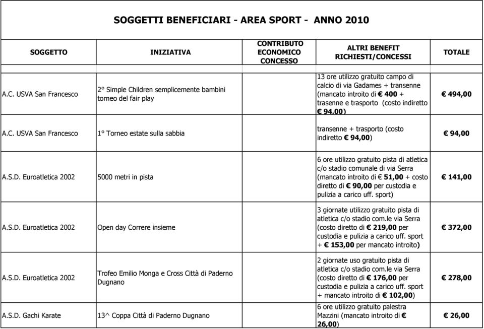 USVA San Francesco 2 Simple Children semplicemente bambini torneo del fair play 13 ore utilizzo gratuito campo di calcio di via Gadames + transenne (mancato introito di 400 + trasenne e trasporto