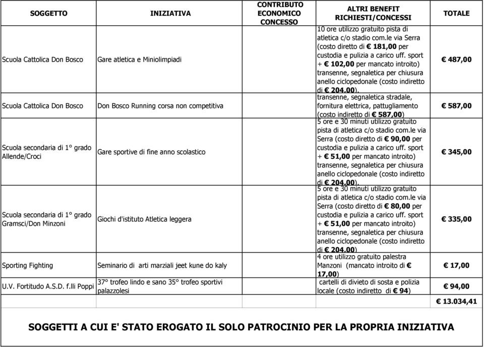 37 trofeo lindo e sano 35 trofeo sportivi palazzolesi 10 ore utilizzo gratuito pista di atletica c/o stadio com.