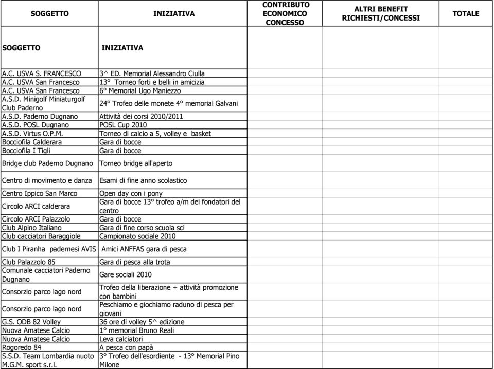 Torneo di calcio a 5, volley e basket Bocciofila Calderara Gara di bocce Bocciofila I Tigli Gara di bocce Bridge club Paderno Dugnano Torneo bridge all'aperto Centro di movimento e danza Esami di