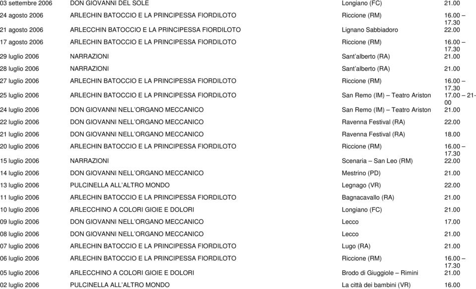 00 29 luglio 2006 NARRAZIONI Sant alberto (RA) 21.00 28 luglio 2006 NARRAZIONI Sant alberto (RA) 21.00 27 luglio 2006 ARLECHIN BATOCCIO E LA PRINCIPESSA FIORDILOTO Riccione (RM) 16.