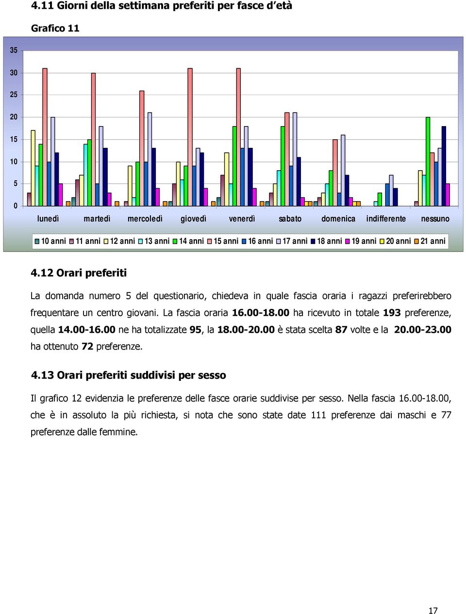 12 Orari preferiti La domanda numero 5 del questionario, chiedeva in quale fascia oraria i ragazzi preferirebbero frequentare un centro giovani. La fascia oraria 16.00-18.