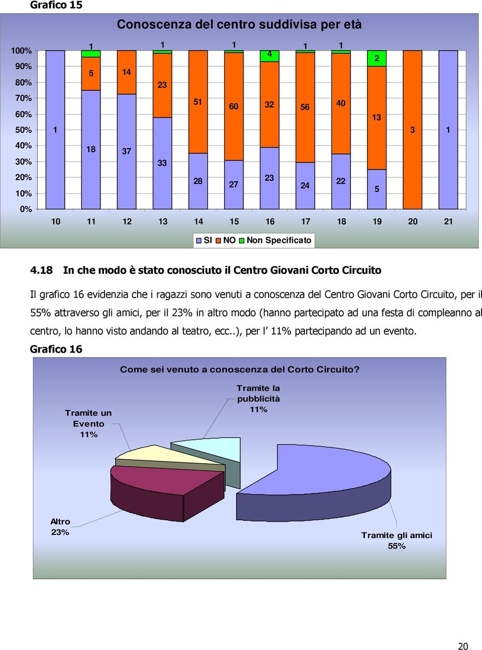 18 In che modo è stato conosciuto il Centro Giovani Corto Circuito Il grafico 16 evidenzia che i ragazzi sono venuti a conoscenza del Centro Giovani Corto Circuito, per il 55%