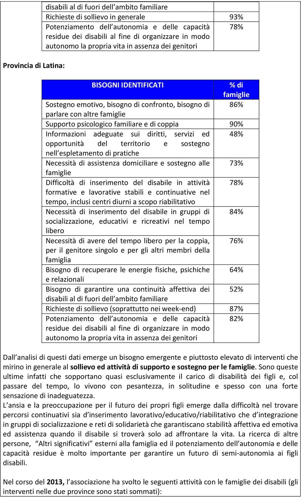 familiare e di coppia 90% Informazioni adeguate sui diritti, servizi ed 48% opportunità del territorio e sostegno nell espletamento di pratiche Necessità di assistenza domiciliare e sostegno alle 73%