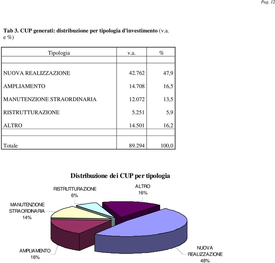 251 5,9 ALTRO 14.501 16,2 Totale 89.