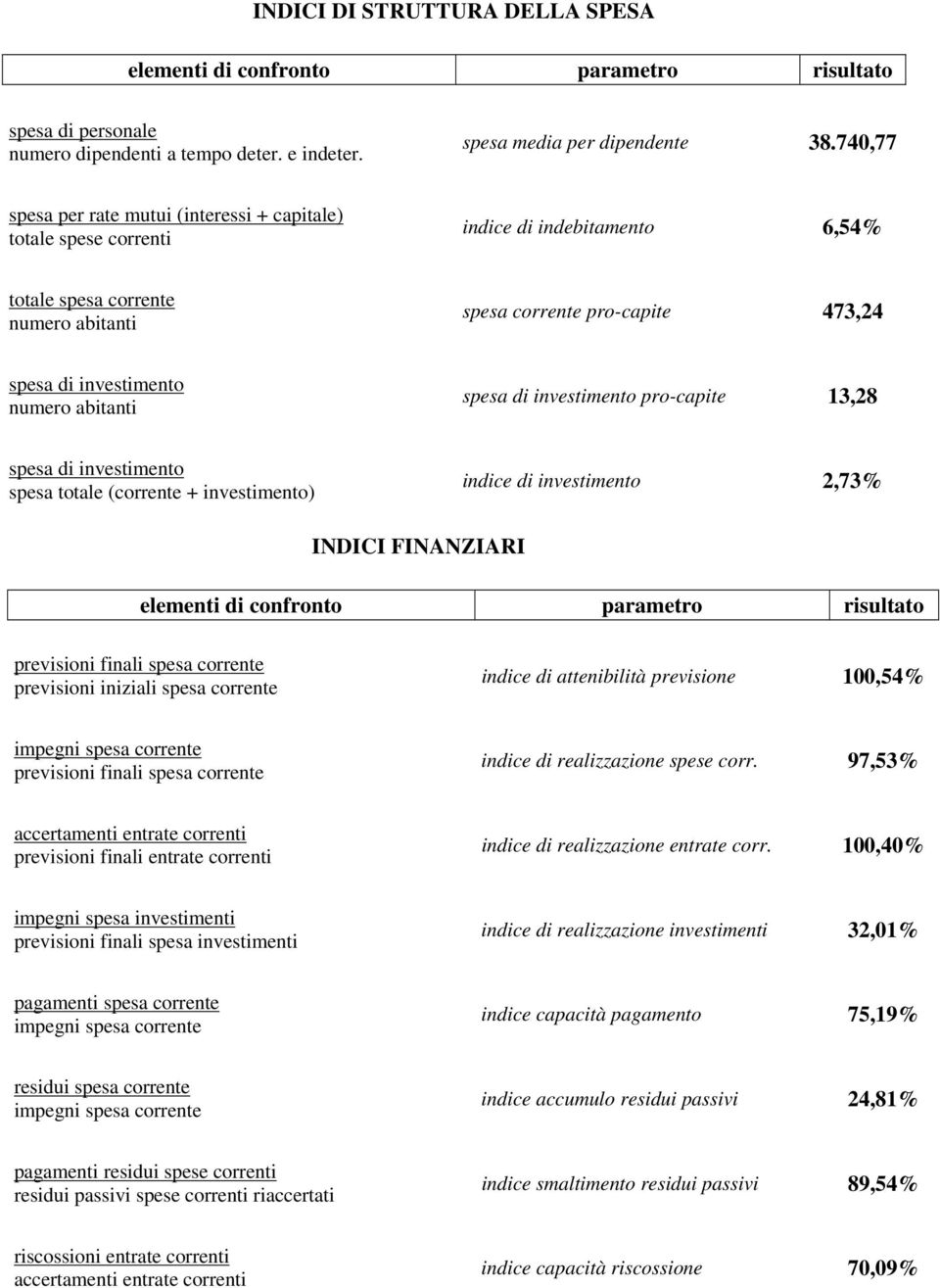 spesa di investimento spesa totale (corrente + investimento) indice di investimento 2,73% INDICI FINANZIARI elementi di confronto risultato previsioni finali spesa corrente previsioni iniziali spesa