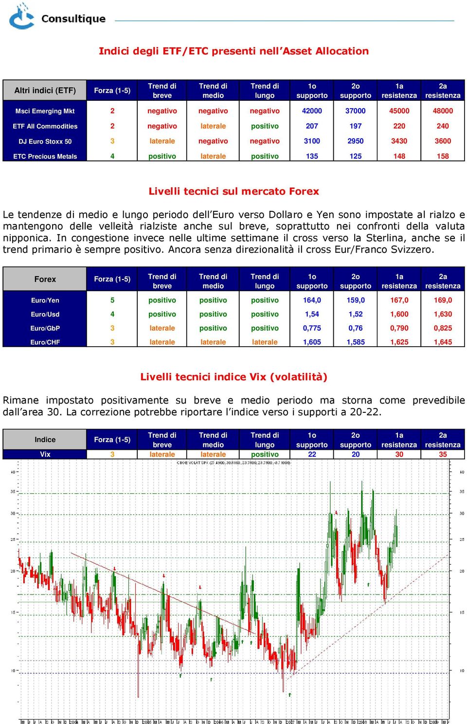 tecnici sul mercato Forex Le tendenze di medio e lungo periodo dell Euro verso Dollaro e Yen sono impostate al rialzo e mantengono delle velleità rialziste anche sul breve, soprattutto nei confronti