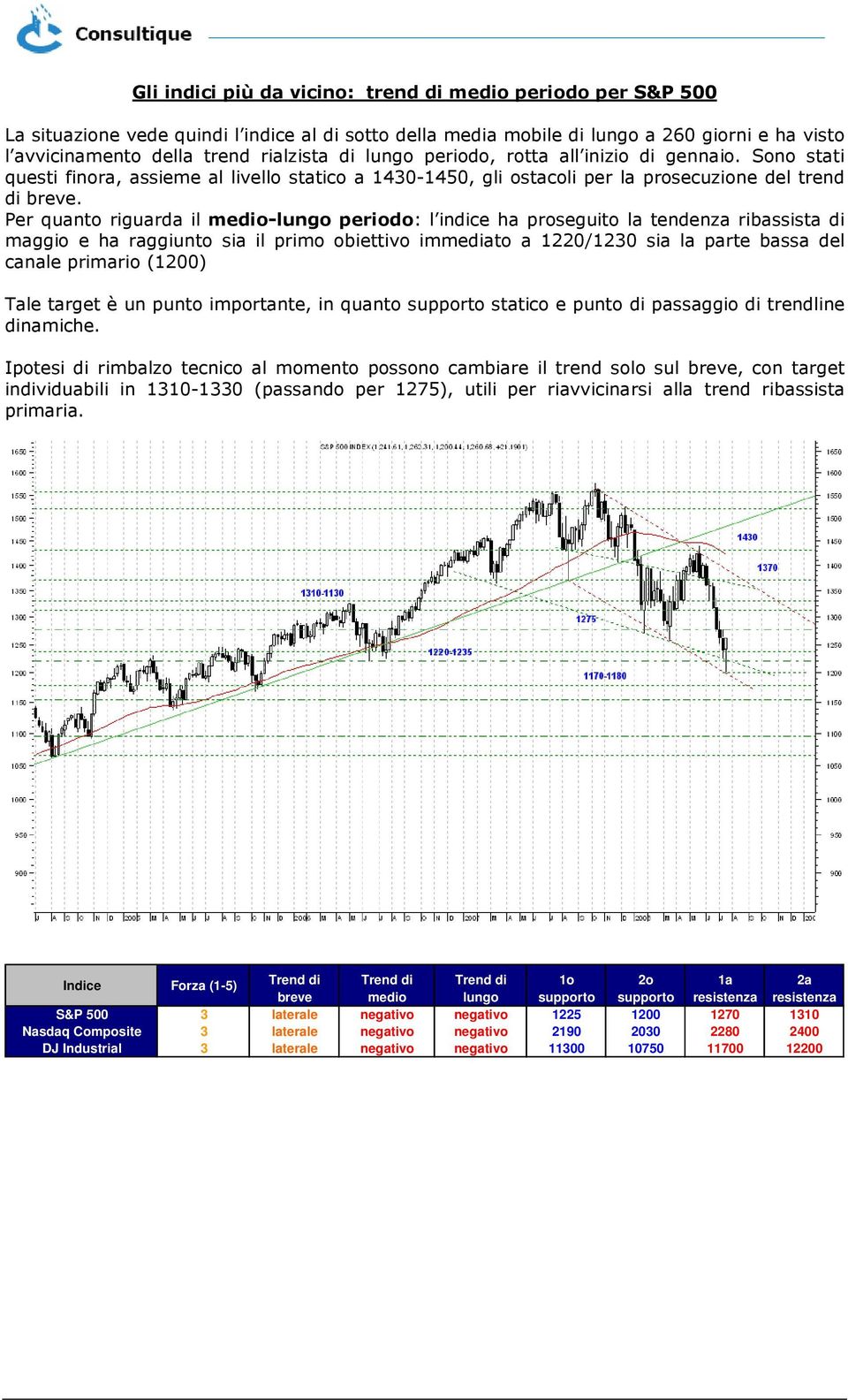 Per quanto riguarda il medio-lungo periodo: l indice ha proseguito la tendenza ribassista di maggio e ha raggiunto sia il primo obiettivo immediato a 1220/1230 sia la parte bassa del canale primario