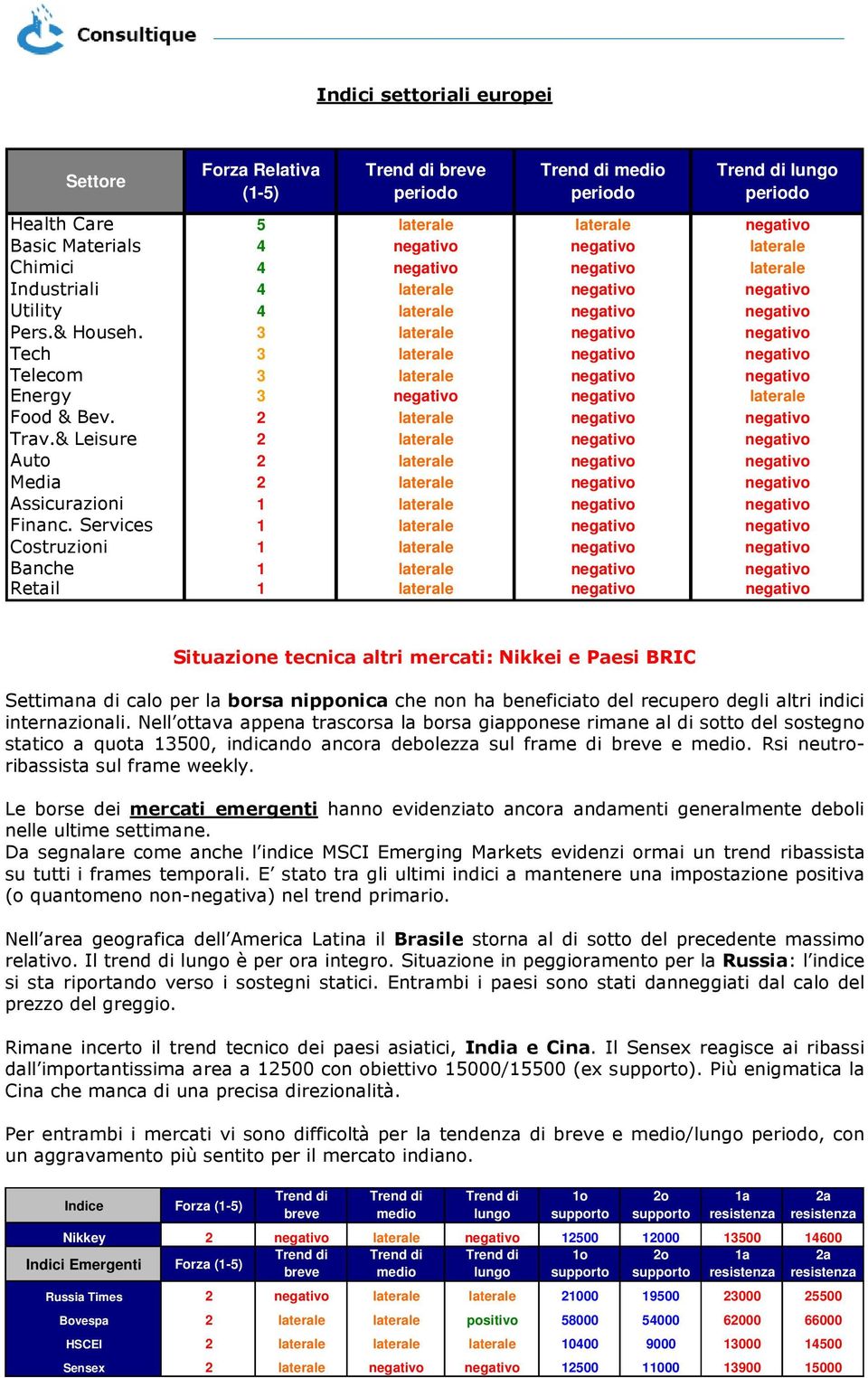 3 laterale negativo negativo Tech 3 laterale negativo negativo Telecom 3 laterale negativo negativo Energy 3 negativo negativo laterale Food & Bev. 2 laterale negativo negativo Trav.