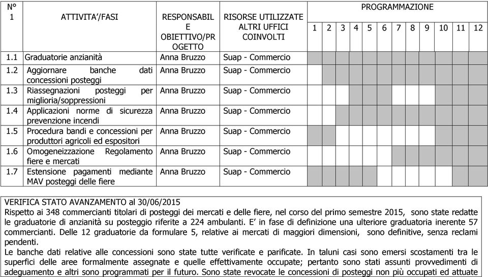 6 Omogeneizzazione Regolamento fiere e mercati 1.