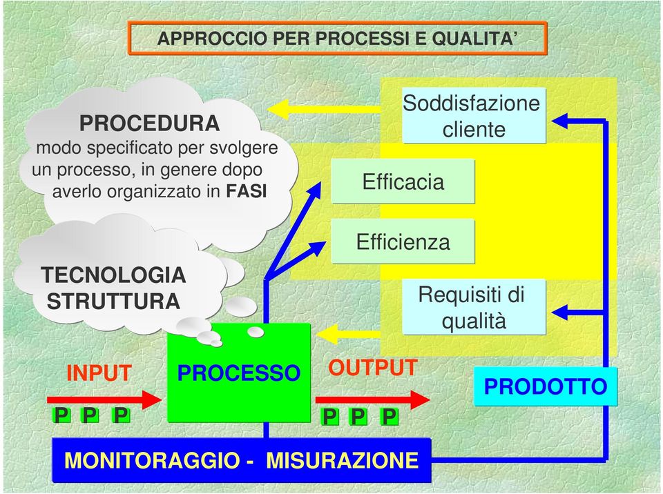 TECNOLOGIA STRUTTURA Soddisfazione cliente Efficacia Efficienza