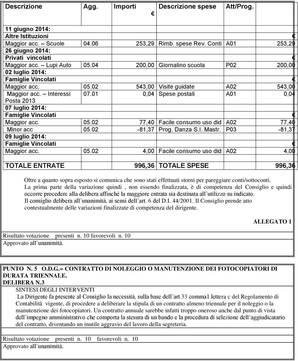 01 0,04 Spese postali A01 0,04 Posta 2013 07 luglio 2014: Maggior acc. 05.02 77,40 Facile consumo uso did A02 77,40 Minor acc 05.02-81,37 Prog. Danza S.I. Mastr. P03-81,37 09 luglio 2014: Maggior acc.