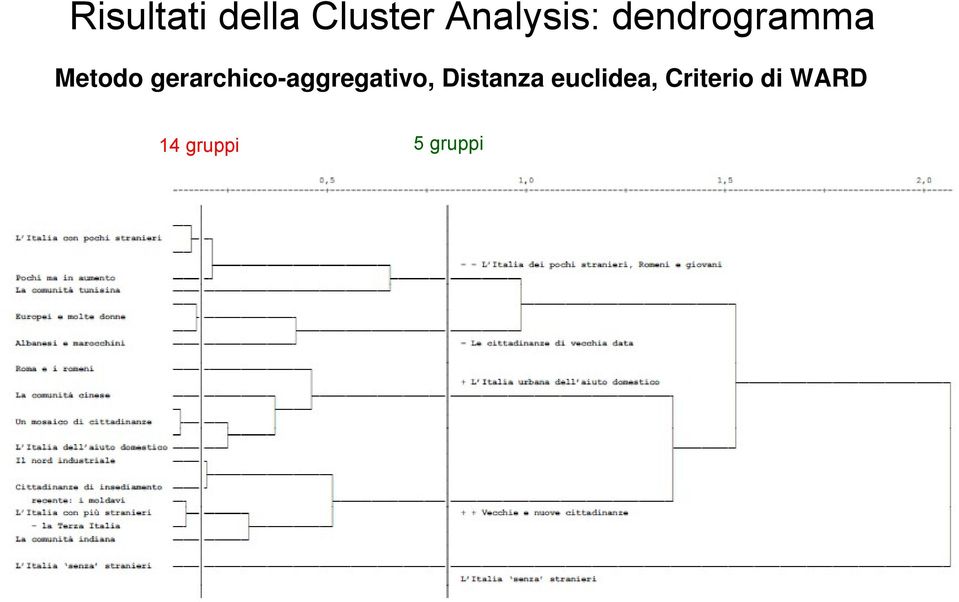 gerarchico-aggregativo, Distanza