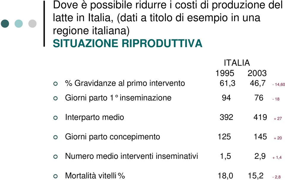 61,3 46,7-14,60 Giorni parto 1 inseminazione 94 76-18 Interparto medio 392 419 + 27 Giorni parto