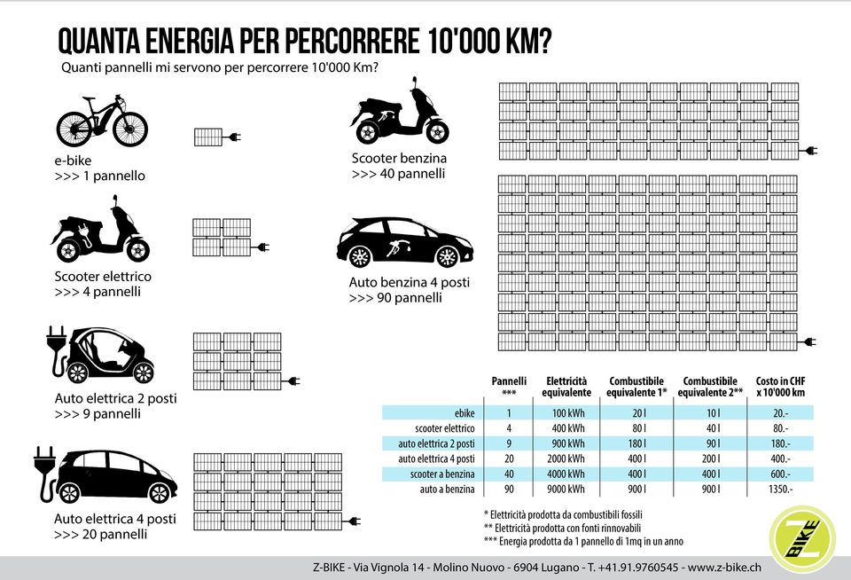 elettrica 2 posti auto elettrica 4 posti scooter a benzina auto a benzina Pannelli *** 1 4 9 20 40 90 Elettricità equivalente 100 kwh 400 kwh 900 kwh 2000 kwh 4000 kwh 9000 kwh Combustibile