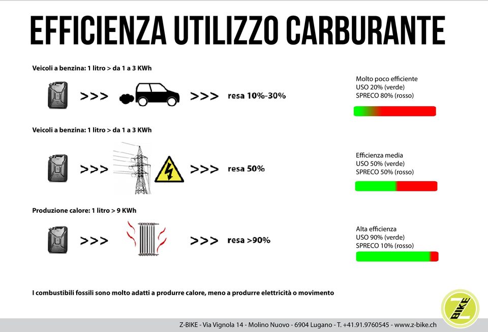 SPRECO 50% (rosso) Produzione calore: 1 litro > 9 KWh Alta efficienza USO 90% (verde) SPRECO 10%