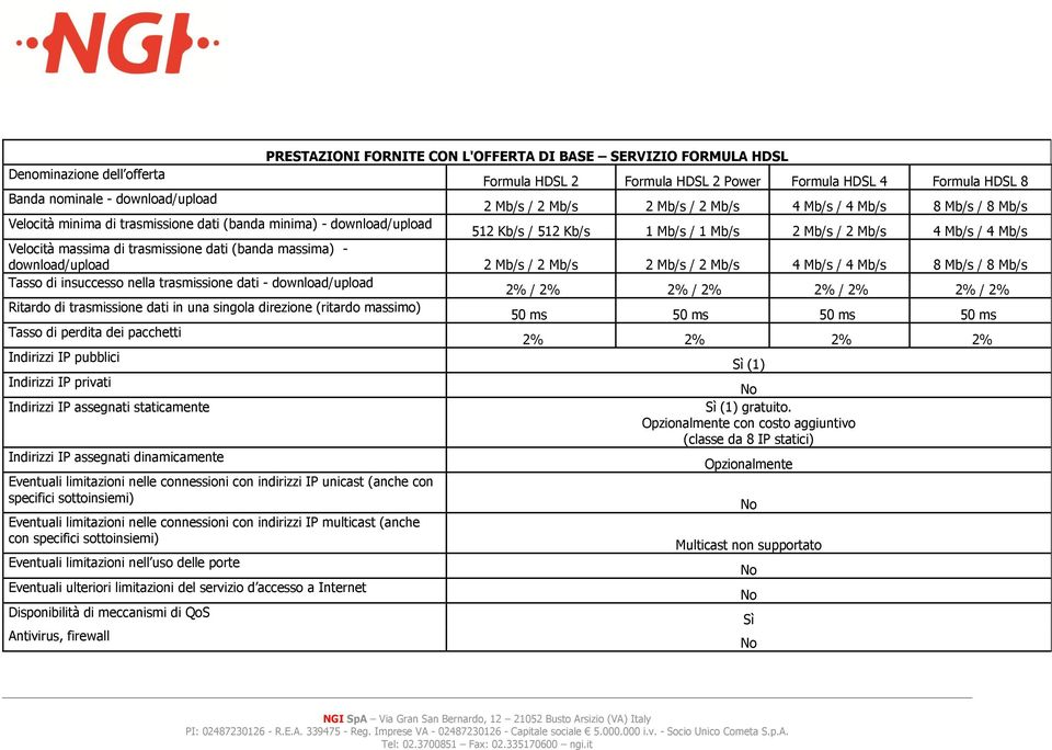 Velocità massima di trasmissione dati (banda massima) - download/upload 2 Mb/s / 2 Mb/s 2 Mb/s / 2 Mb/s 4 Mb/s / 4 Mb/s 8 Mb/s / 8 Mb/s Tasso di insuccesso nella trasmissione dati - download/upload