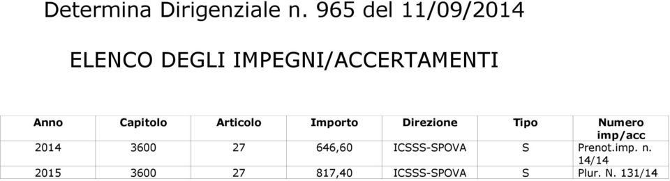 Capitolo Articolo Importo Direzione Tipo Numero imp/acc 2014