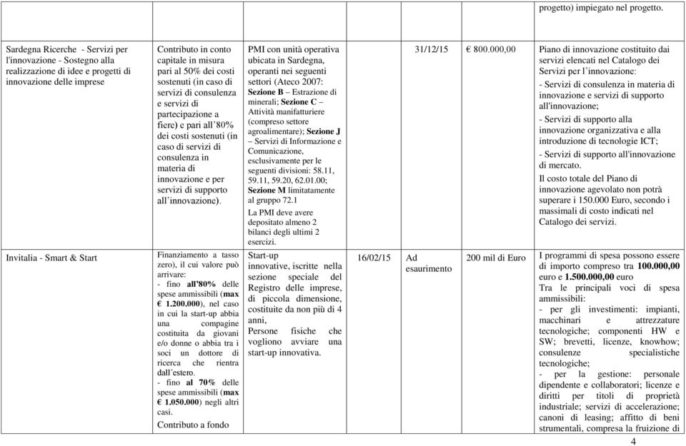 50% dei costi sostenuti (in caso di servizi di consulenza e servizi di partecipazione a fiere) e pari all 80% dei costi sostenuti (in caso di servizi di consulenza in materia di innovazione e per