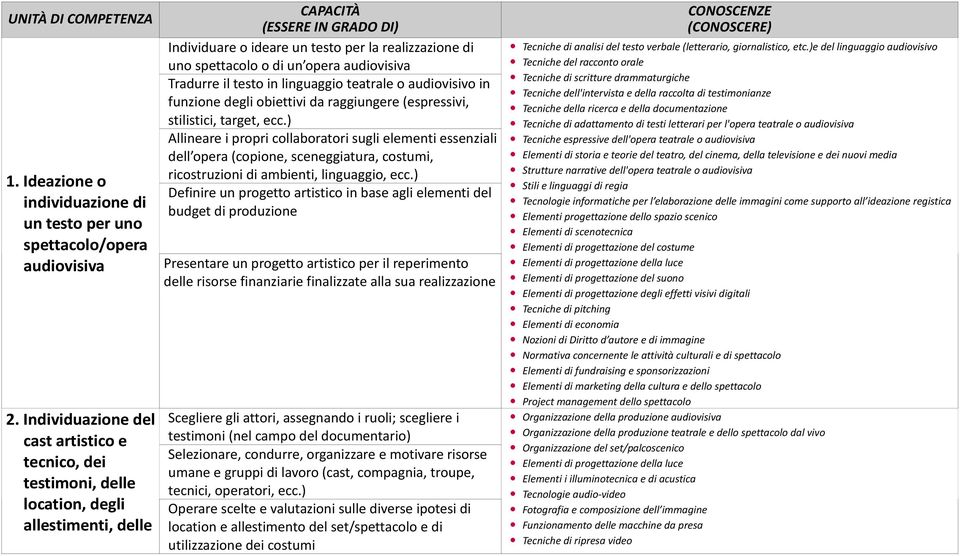 spettacolo o di un opera Tradurre il testo in linguaggio teatrale o audiovisivo in funzione degli obiettivi da raggiungere (espressivi, stilistici, target, ecc.