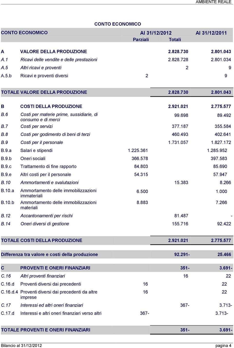 6 Costi per materie prime, sussidiarie, di consumo e di merci 99.698 89.492 B.7 Costi per servizi 377.187 355.584 B.8 Costi per godimento di beni di terzi 460.493 402.641 B.9 Costi per il personale 1.