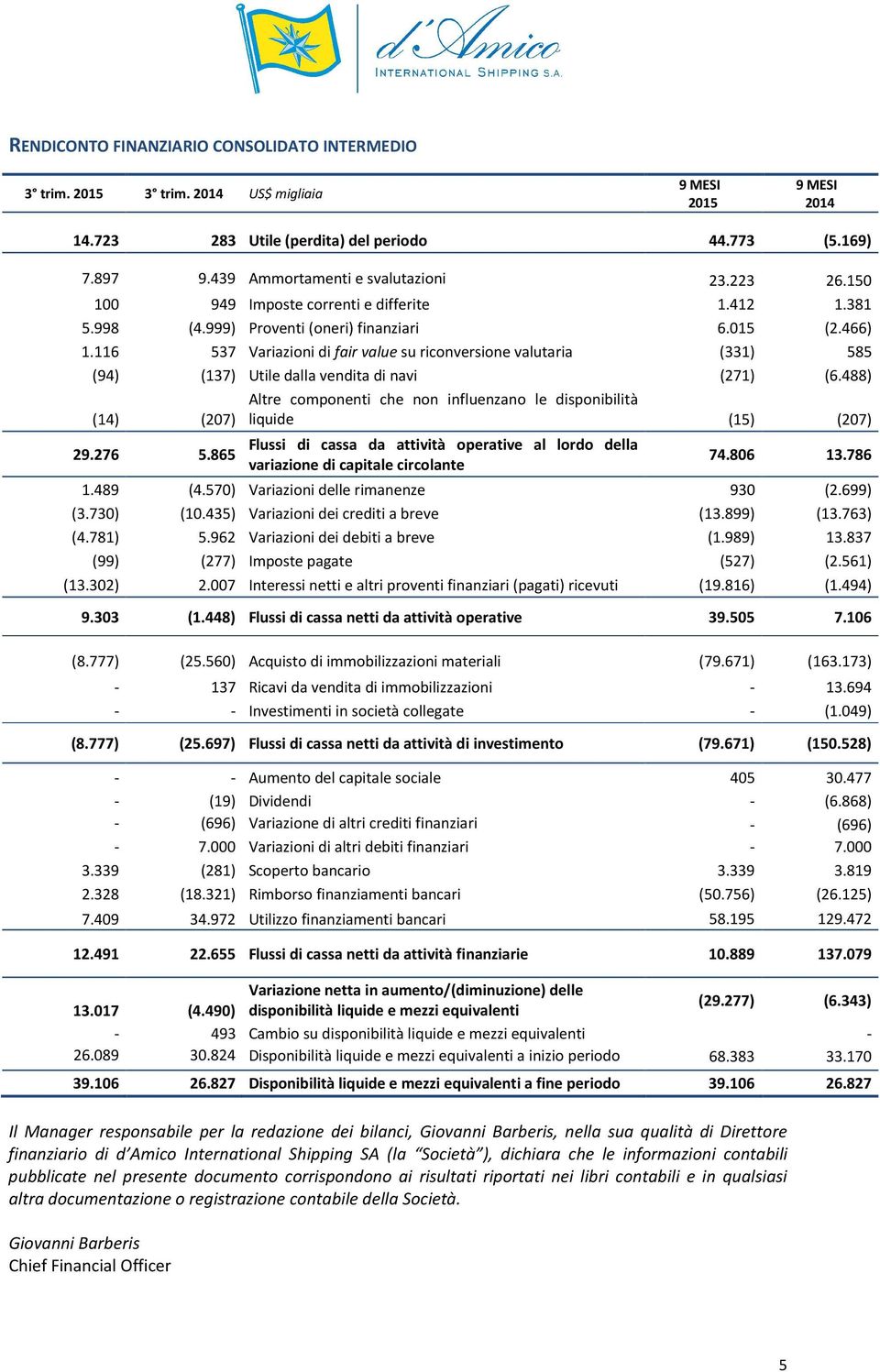 116 537 Variazioni di fair value su riconversione valutaria (331) 585 (94) (137) Utile dalla vendita di navi (271) (6.