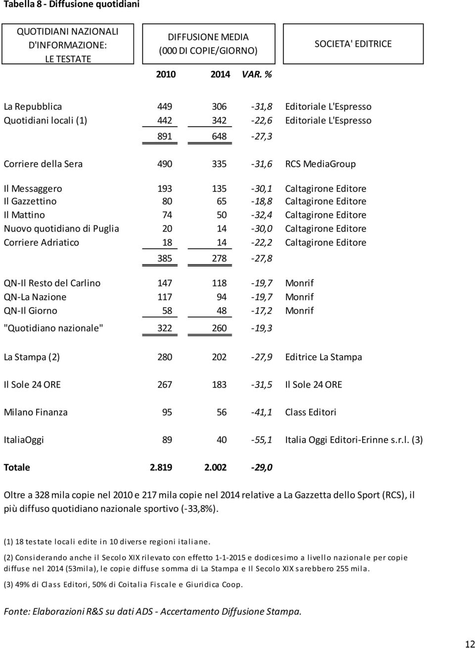 Messaggero 193 135-30,1 Caltagirone Editore Il Gazzettino 80 65-18,8 Caltagirone Editore Il Mattino 74 50-32,4 Caltagirone Editore Nuovo quotidiano di Puglia 20 14-30,0 Caltagirone Editore Corriere