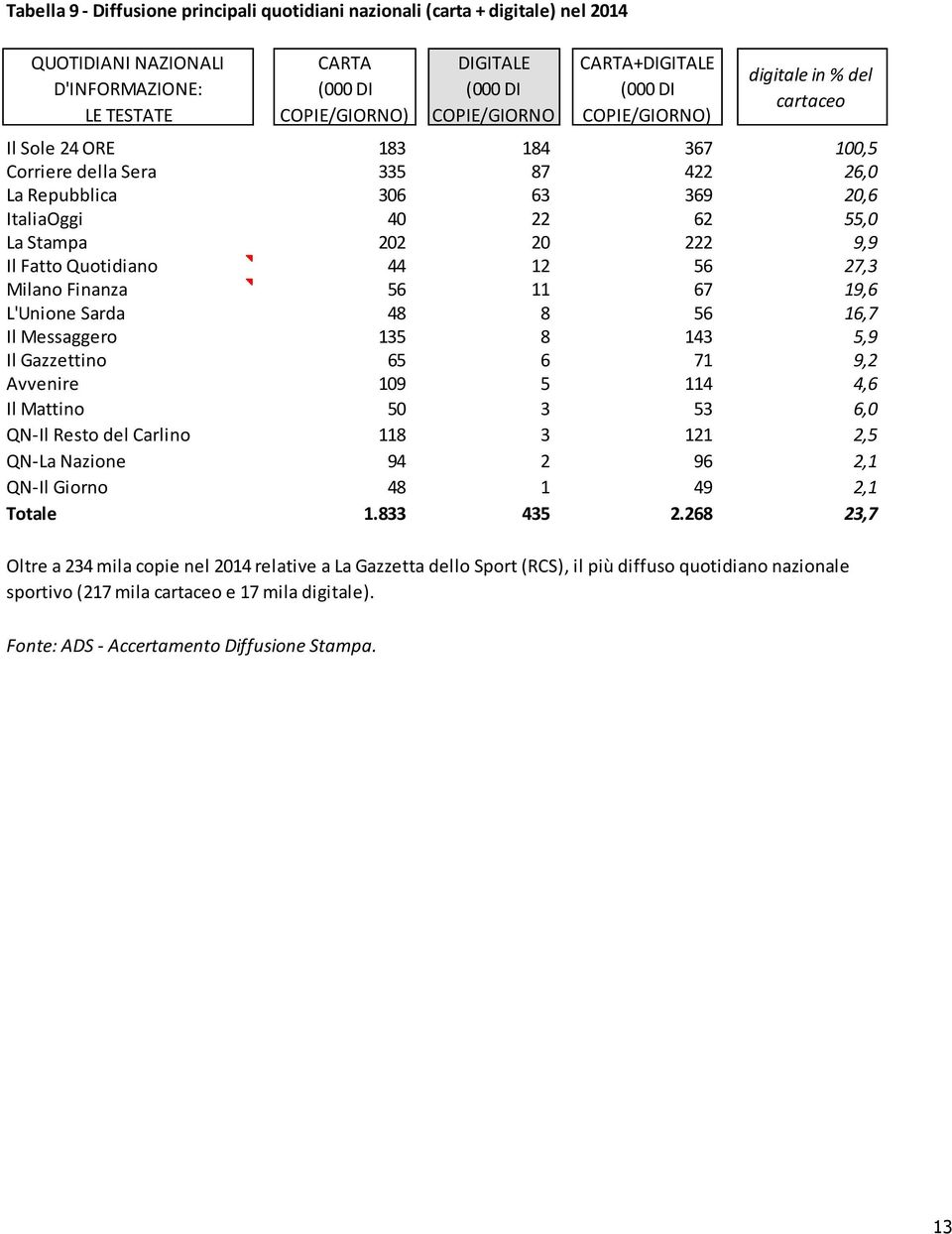 202 20 222 9,9 Il Fatto Quotidiano 44 12 56 27,3 Milano Finanza 56 11 67 19,6 L'Unione Sarda 48 8 56 16,7 Il Messaggero 135 8 143 5,9 Il Gazzettino 65 6 71 9,2 Avvenire 109 5 114 4,6 Il Mattino 50 3