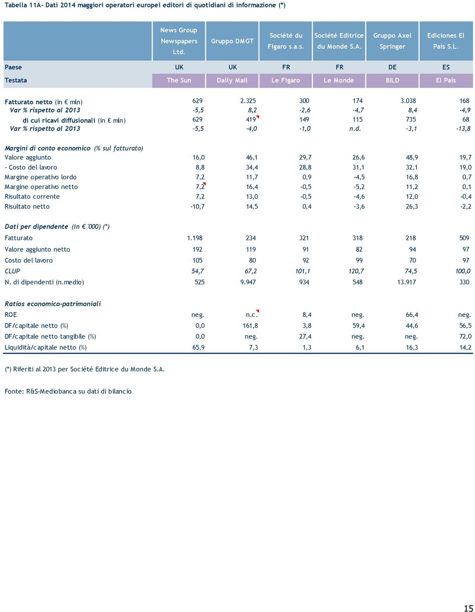 038 168 Var % rispetto al 2013-5,5 8,2-2,6-4,7 8,4-4,9 ricavi di