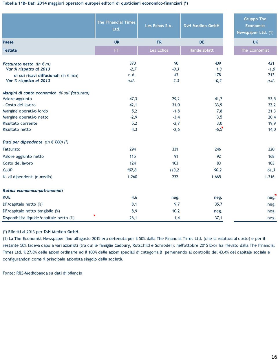 d. 2,3-0,2 n.d. Margini di conto economico (% sul fatturato) Valore aggiunto 47,3 29,2 41,7 53,5 - Costo del lavoro 42,1 31,0 33,9 32,2 Margine operativo lordo 5,2-1,8 7,8 21,3 Margine operativo