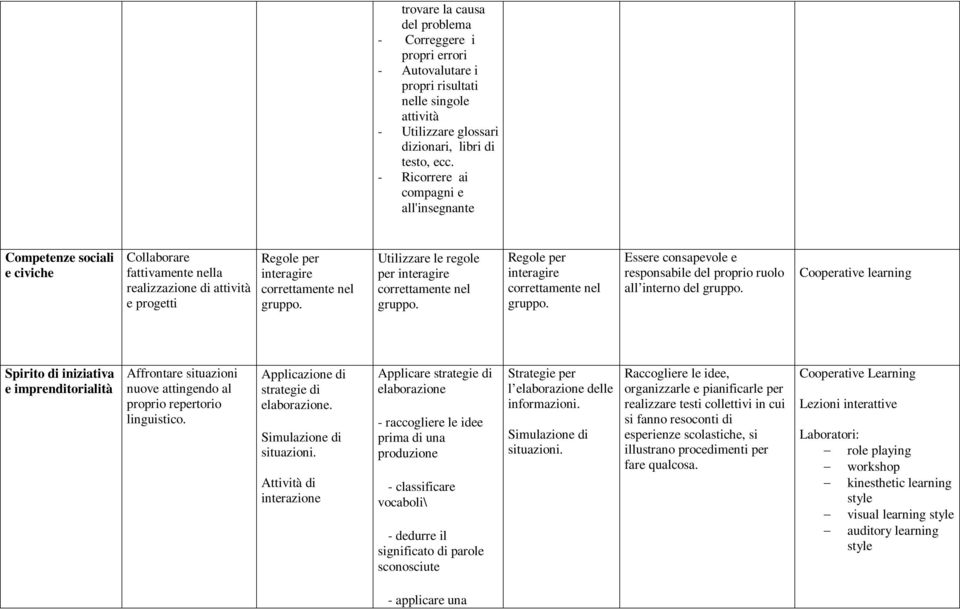 Regole per interagire Essere consapevole e responsabile del proprio ruolo all interno del Cooperative learning Spirito di iniziativa e imprenditorialità Affrontare situazioni nuove attingendo al