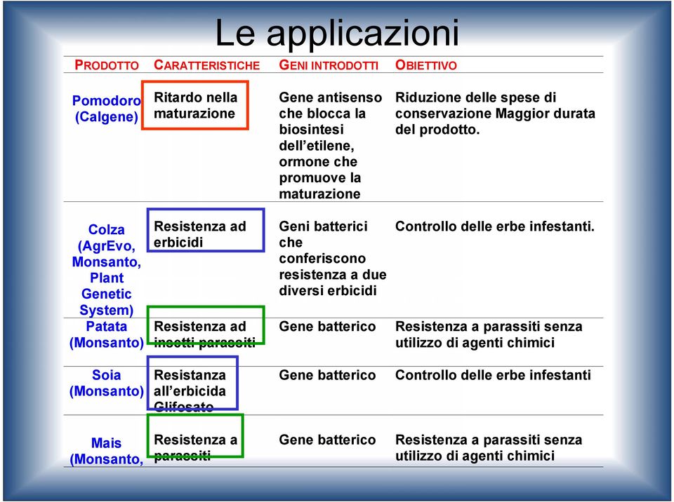 che conferiscono resistenza a due diversi erbicidi Resistenza ad insetti parassiti Gene batterico Resistenza a parassiti senza utilizzo di agenti chimici Soia Resistanza (Monsanto) all