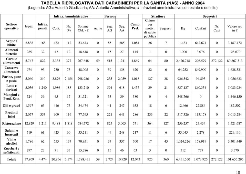 Amministrative Persone Strutture Sequestri Chiuse Cont. Camp. per Nr. Somme Seg. Seg. Nr. Arr.te Prel. motivi Sequestr. Kg Conf.ni (#) Obl. - AG AA Capi di salute pubblica Valore seq in 2.