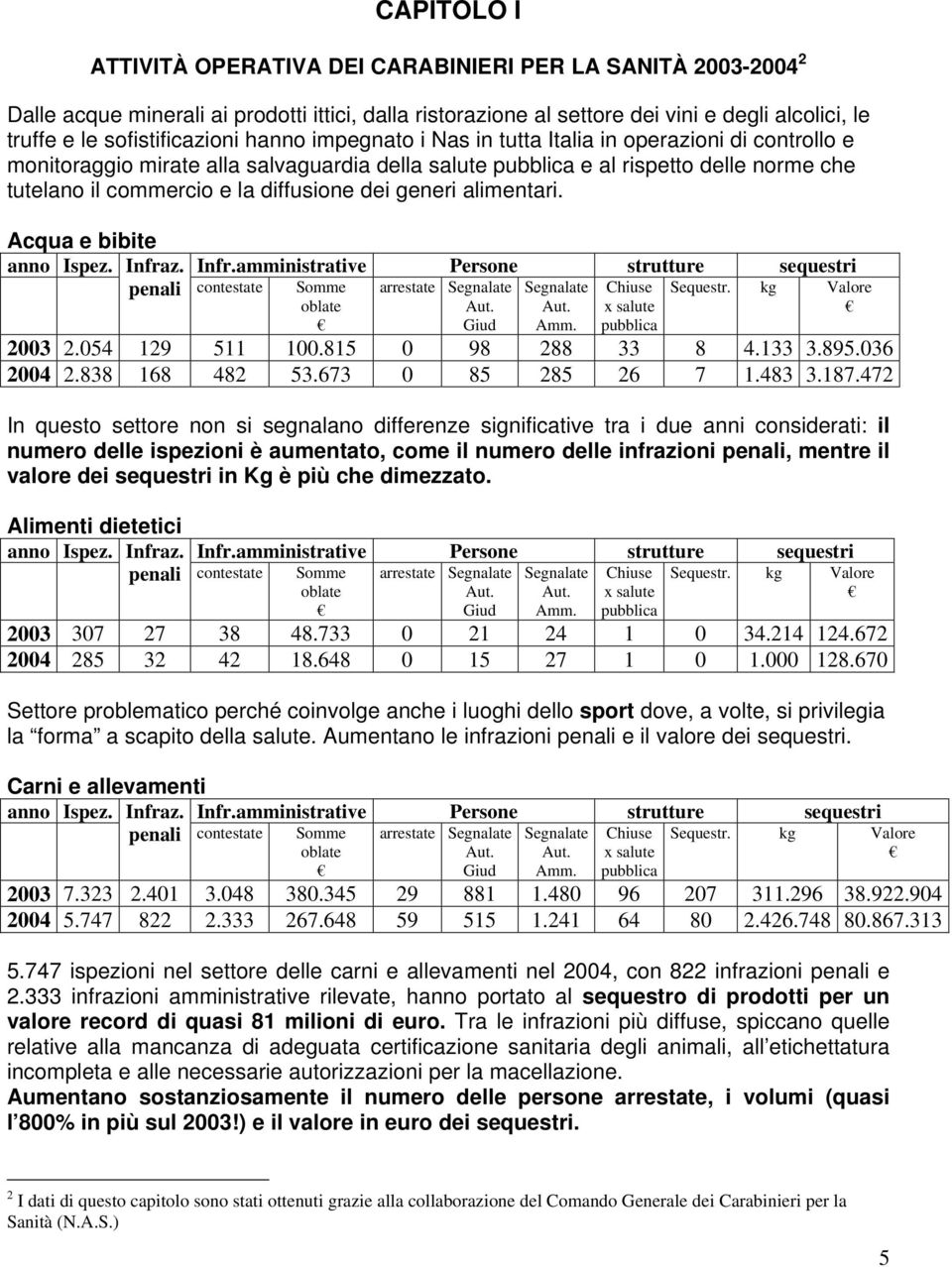 la diffusione dei generi alimentari. Acqua e bibite anno Ispez. Infraz. Infr.amministrative Persone strutture sequestri penali contestate Somme oblate arrestate Giud Amm.