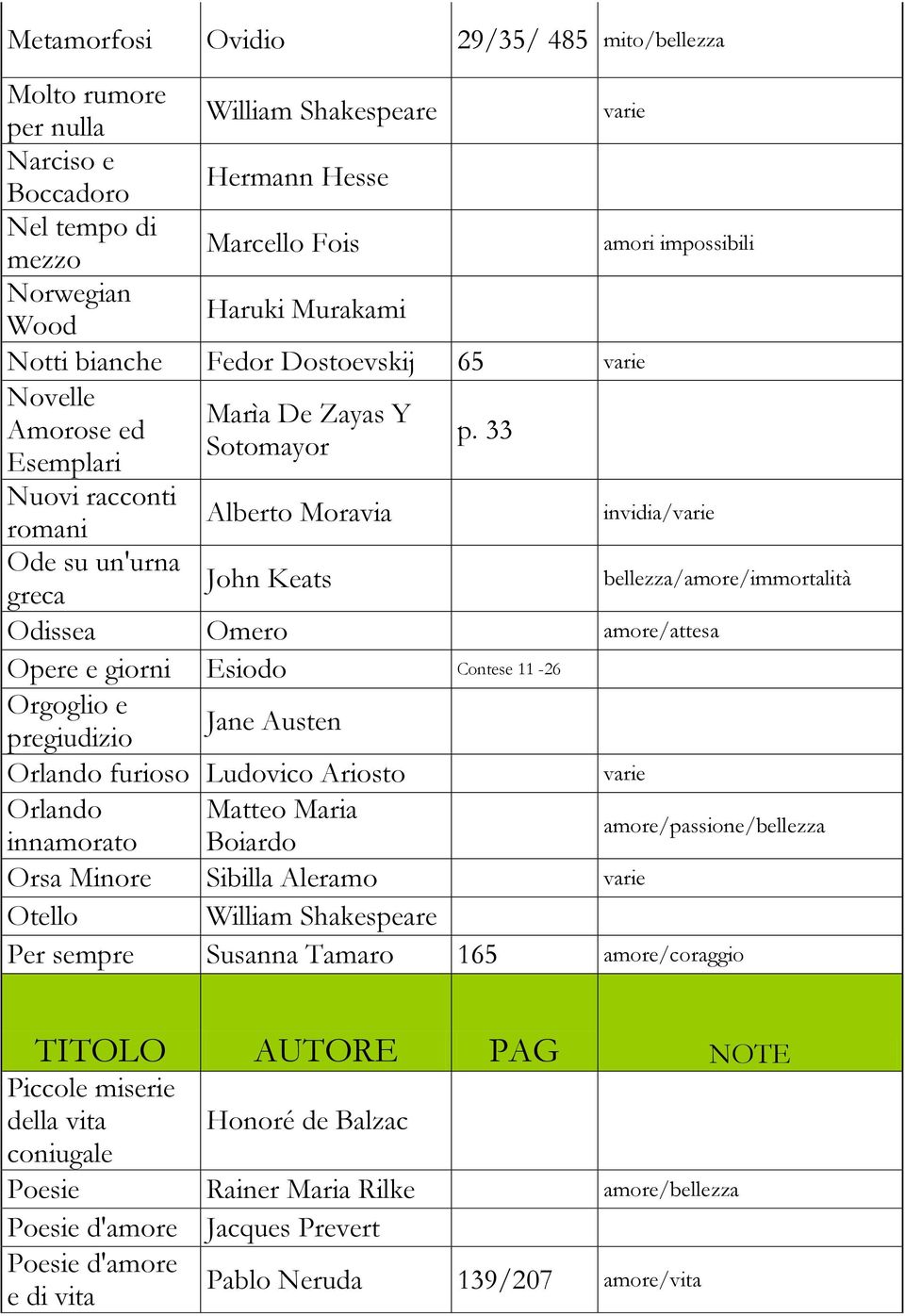 33 Nuovi racconti romani Alberto Moravia invidia/ Ode su un'urna greca John Keats Odissea Omero amore/attesa Opere e giorni Esiodo Contese 11-26 Orgoglio e pregiudizio Jane Austen Orlando furioso