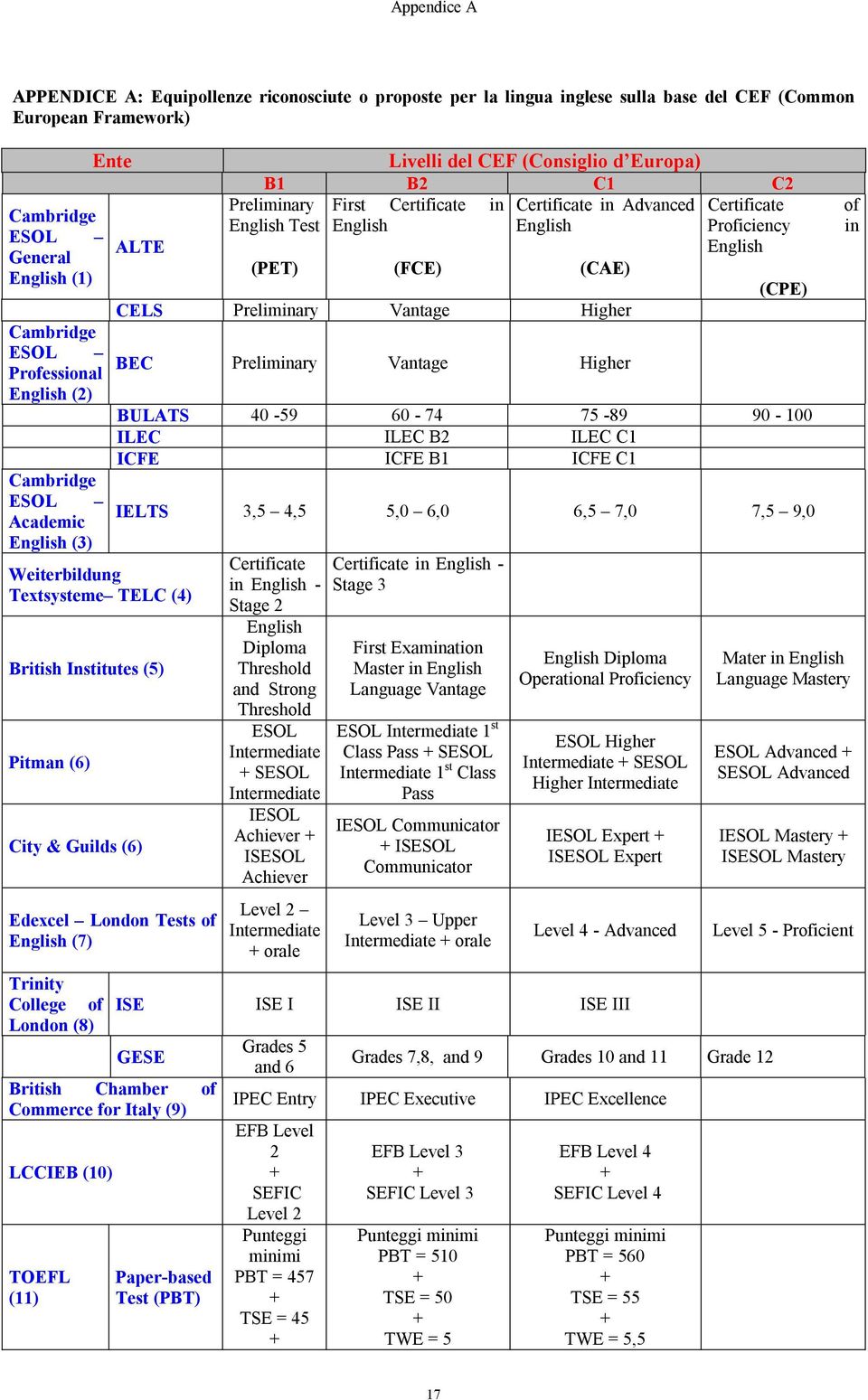 Proficiency ALTE English (PET) (FCE) (CAE) (CPE) CELS Preliminary Vantage Higher Weiterbildung Textsysteme TELC (4) British Institutes (5) Pitman (6) City & Guilds (6) Edexcel London Tests of English