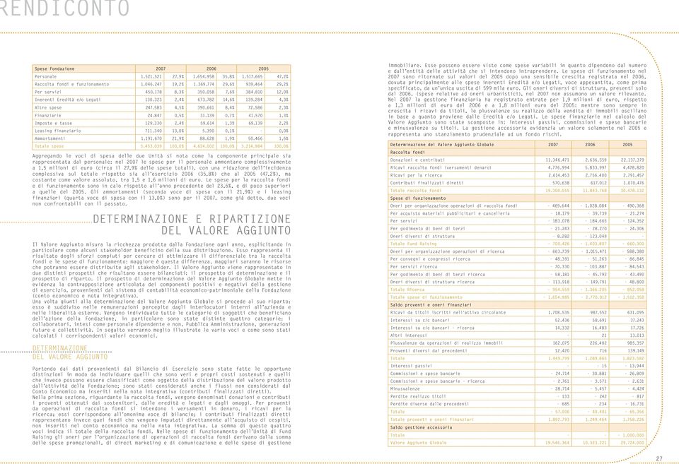 570 1,3% Imposte e tasse 129.330 2,4% 59.614 1,3% 69.139 2,2% Leasing finanziario 711.340 13,0% 5.390 0,1% - 0,0% Ammortamenti 1.191.670 21,9% 88.628 1,9% 50.466 1,6% Totale spese 5.453.039 100,0% 4.