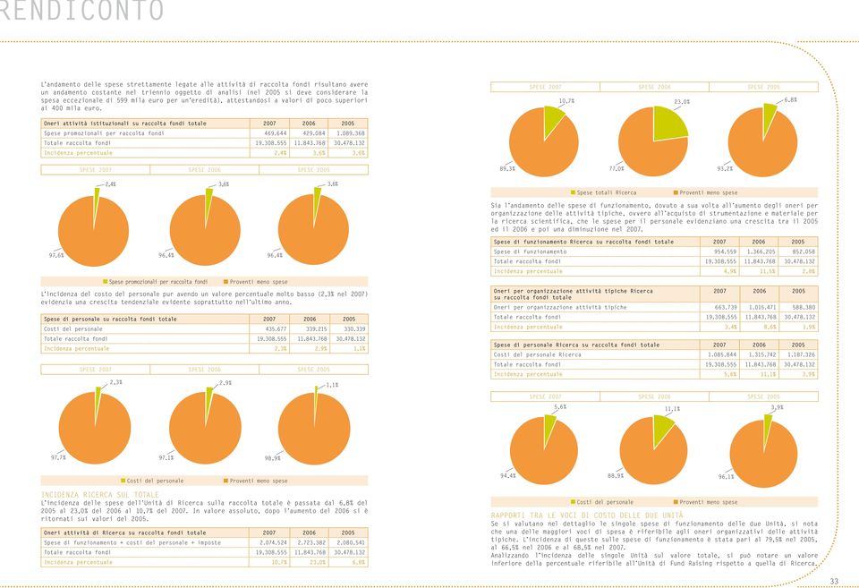 spese 2007 spese 2006 spese 2005 10,7% 23,0% 6,8% Oneri attività istituzionali su raccolta fondi totale 2007 2006 2005 Spese promozionali per raccolta fondi 469.644 429.084 1.089.