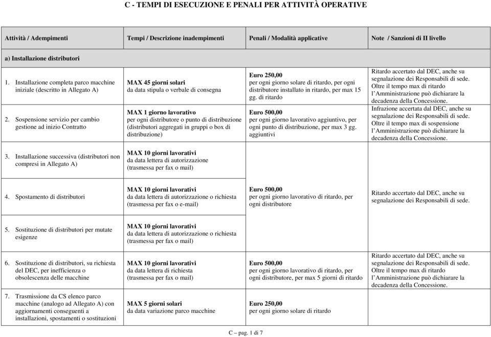 Sospensione servizio per cambio gestione ad inizio Contratto MAX 45 giorni solari da data stipula o verbale di consegna MAX 1 giorno lavorativo per ogni distributore o punto di distribuzione