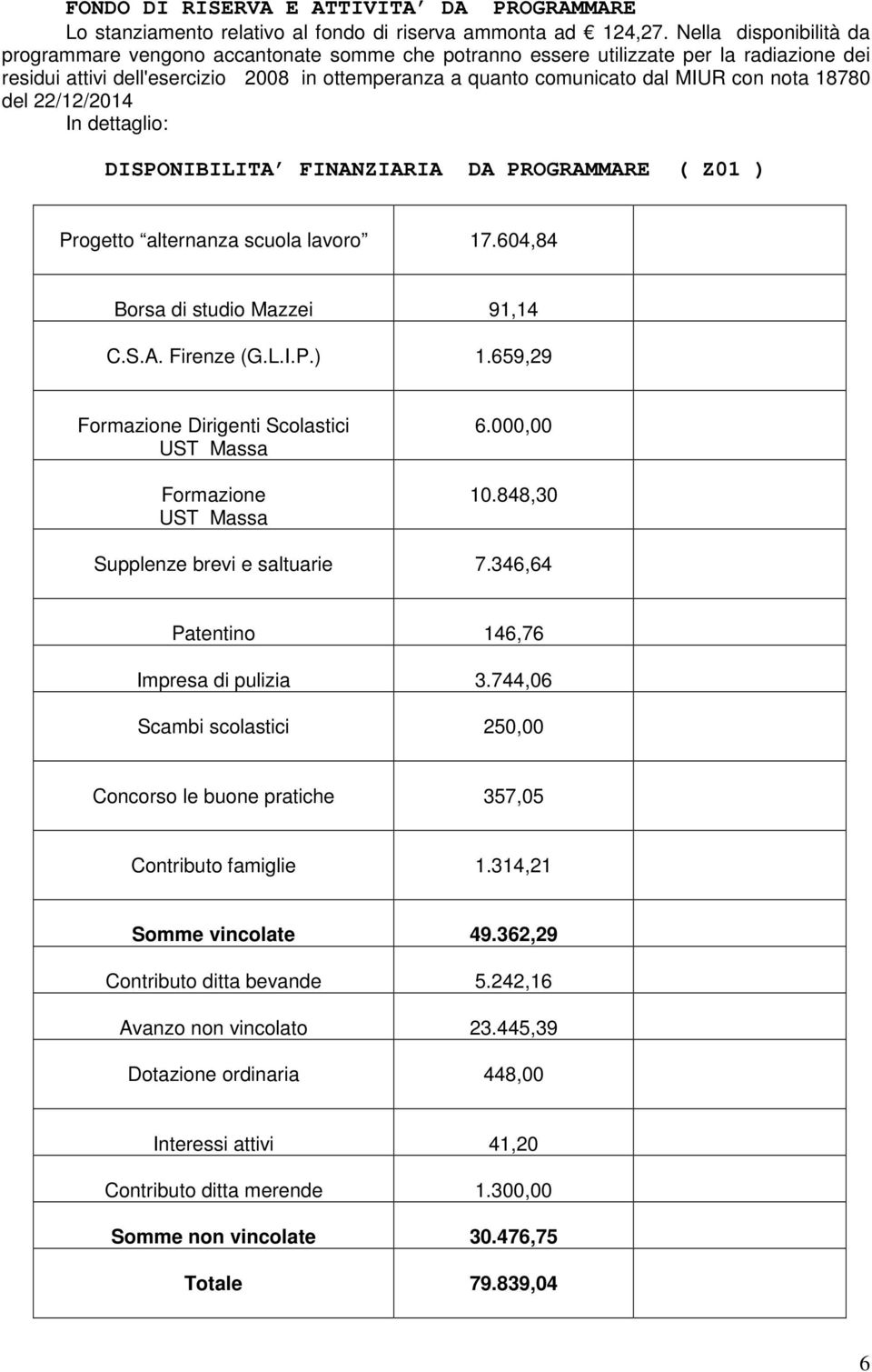 nota 18780 del 22/12/2014 In dettaglio: DISPONIBILITA FINANZIARIA DA PROGRAMMARE ( Z01 ) Progetto alternanza scuola lavoro 17.604,84 Borsa di studio Mazzei 91,14 C.S.A. Firenze (G.L.I.P.) 1.