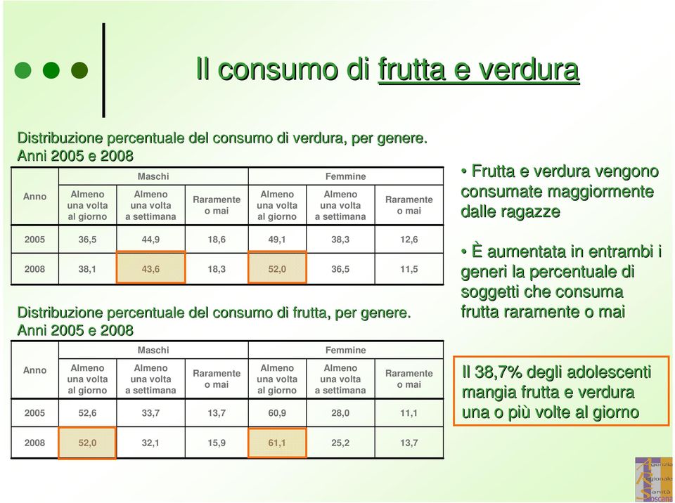 percentuale del consumo di frutta, per genere.