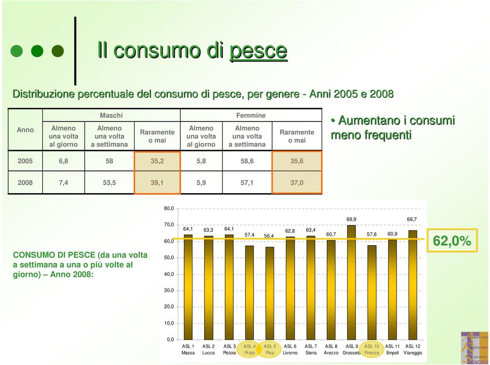 (da a settimana a una o più volte al giorno) Anno 2008: 70,0 60,0 50,0 40,0 64,1 63,3 64,1 57,4 56,4 62,8 63,4 60,7 69,9 57,6 60,9 66,7 62,0 30,0 20,0 10,0