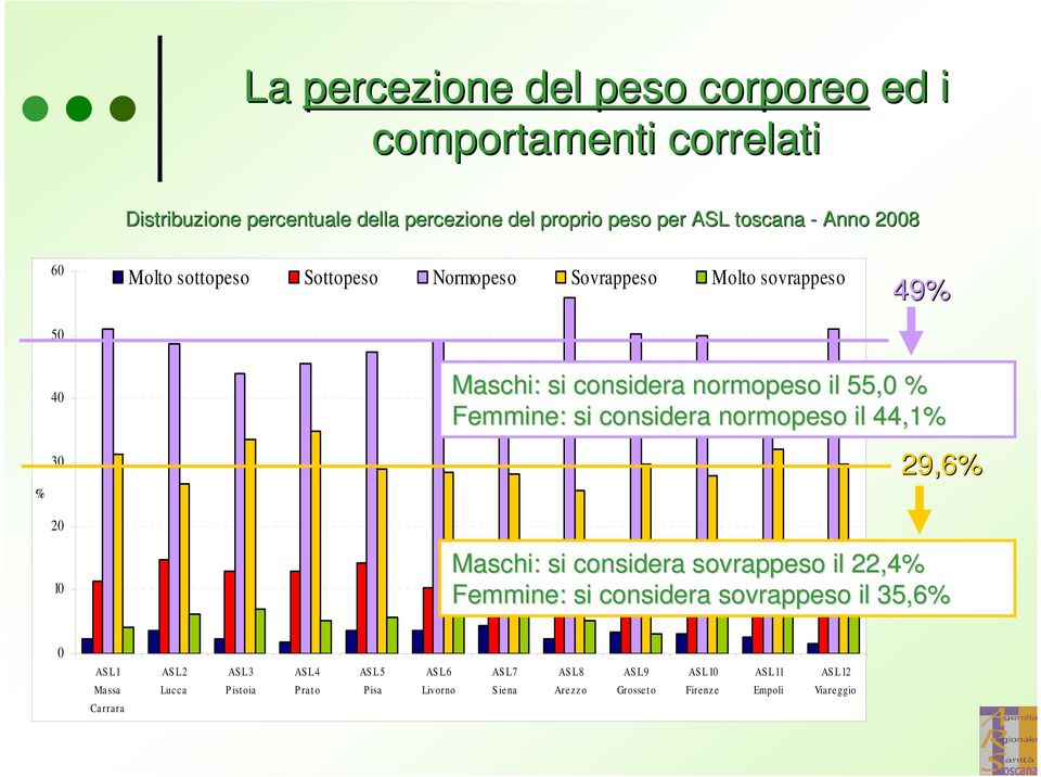 normopeso il 44,1 29,6 Maschi: si considera sovrappeso il 22,4 Femmine: si considera sovrappeso il 35,6 0 AS L 1 Massa Ca rrara AS L 2 Luc ca AS L 3